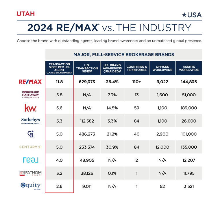 2024 REMAX vs Industry