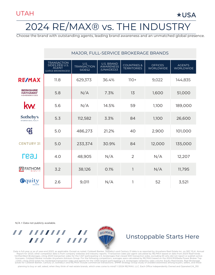 REMAX vs Industry Utah 2024